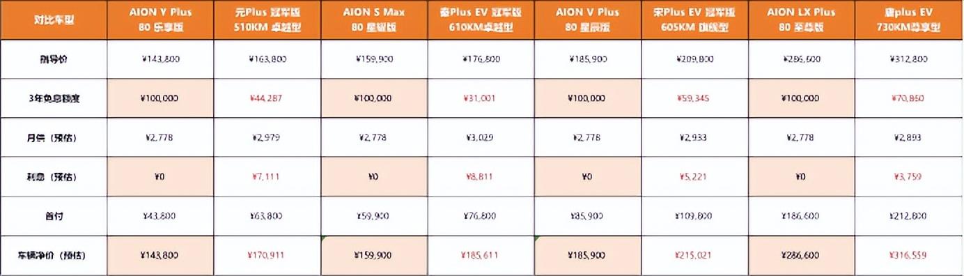 突破地板价的，只有挖地三尺价 埃安全系3年10万0息