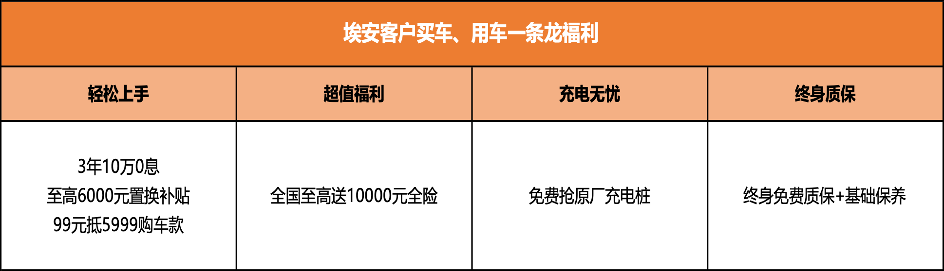 中国纯电保值冠军 卷王埃安3年10万0息