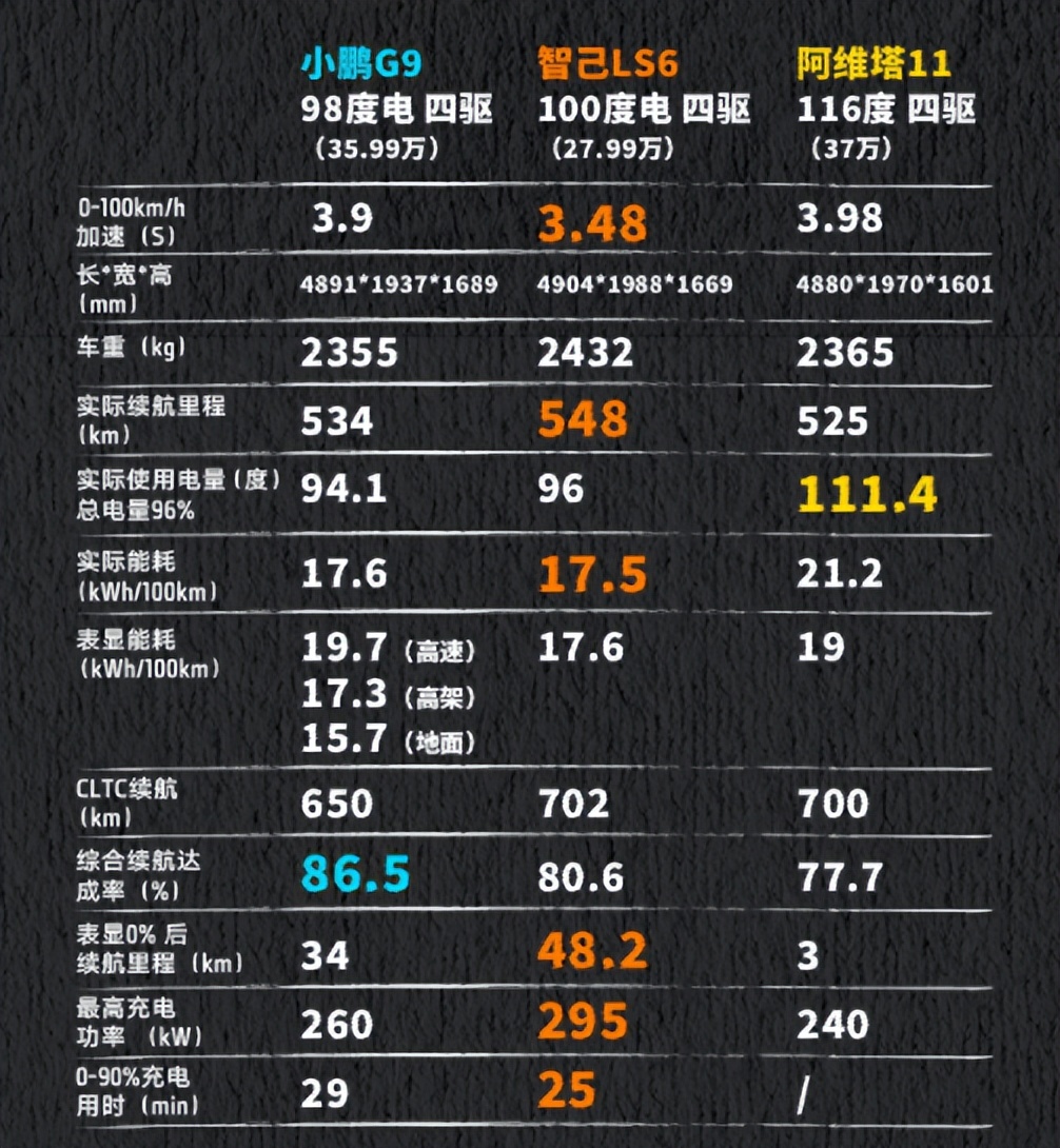 3款800V纯电SUV 15小时的续航测试后，智己LS6以大欺小被实锤？