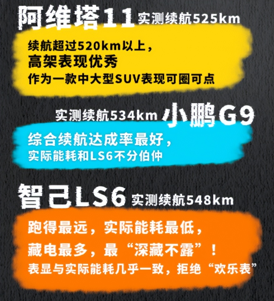 3款800V纯电SUV 15小时的续航测试后，智己LS6以大欺小被实锤？