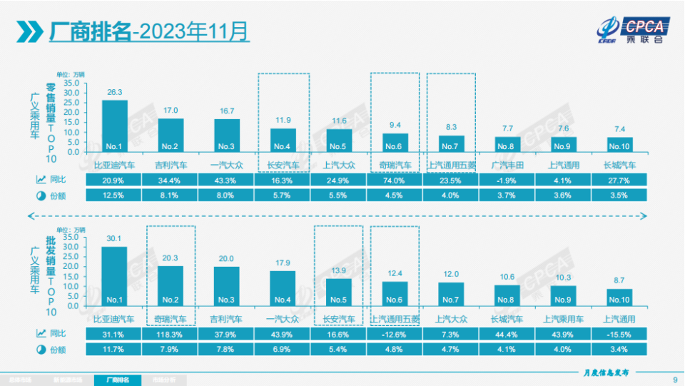 11月车企排名，奇瑞吉利分列二三名保持强势，合资表现萎靡