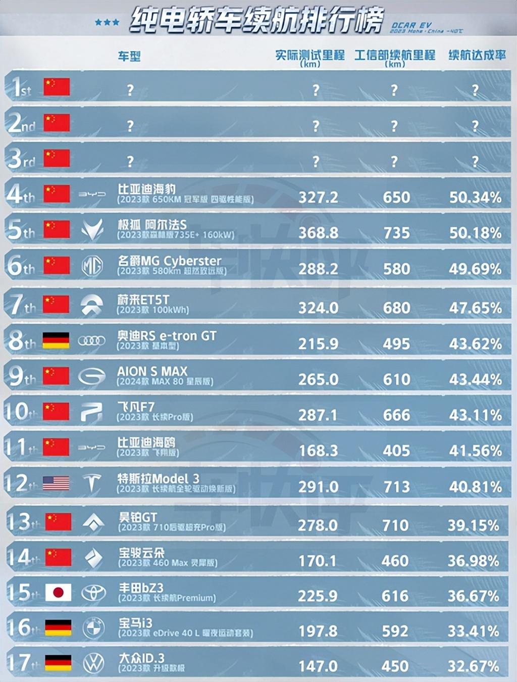 纯电轿车冬测续航:达成率超50%以上寥寥无几,合资车垫底