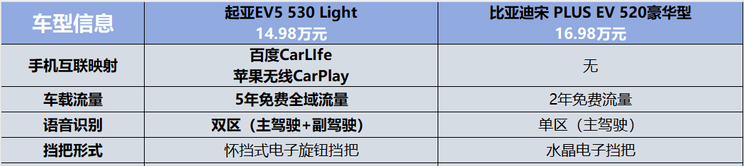 起亚EV5与宋PLUS，谁才是15万级纯电SUV的最强者？