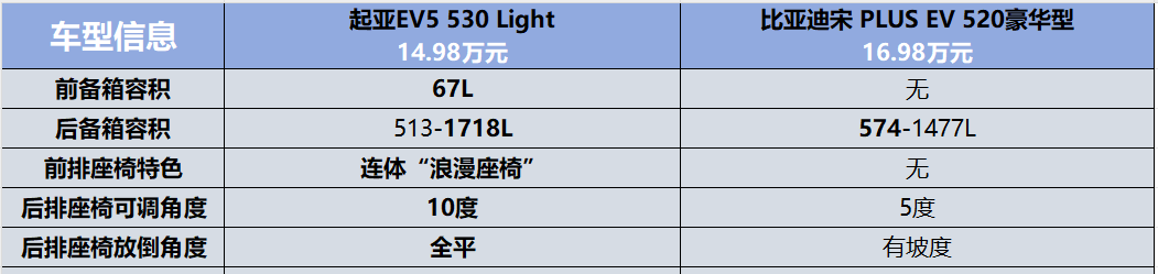 起亚EV5与宋PLUS，谁才是15万级纯电SUV的最强者？