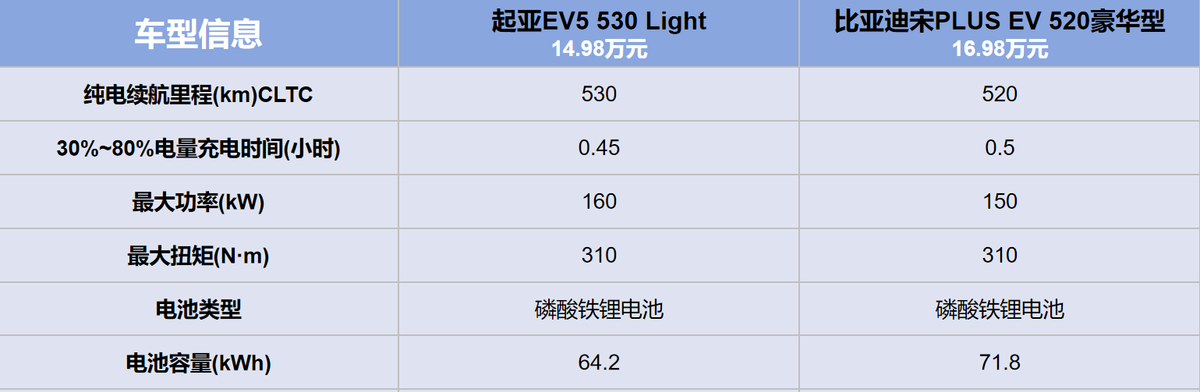 起亚EV5与宋PLUS，谁才是15万级纯电SUV的最强者？