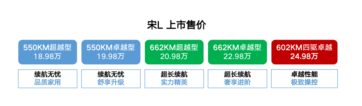 比预售价最高下调4万，宋L收割B级SUV市场！