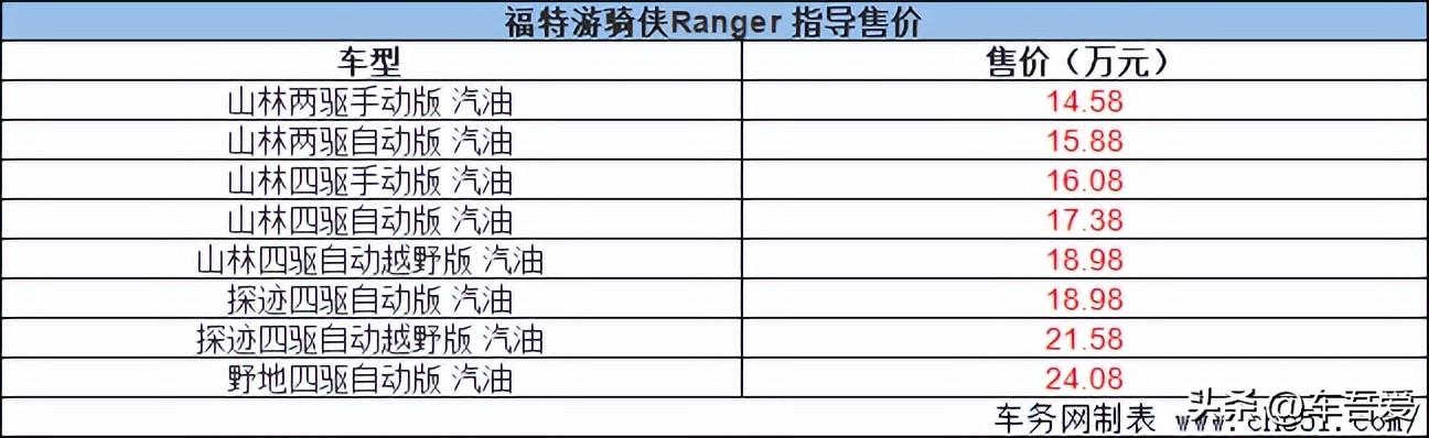 小猛禽强势出击 福特游骑侠Ranger上市 售14.58万元起