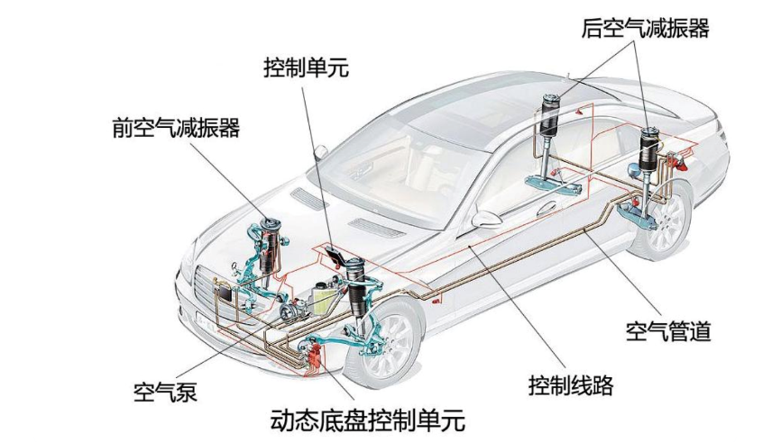 卷技术才是王道，空气悬挂成新能源汽车炒点！