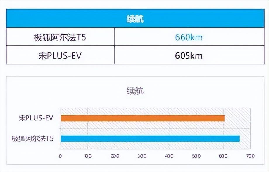 “零醛零苯”座舱 极狐阿尔法T5能收割宋PLUS EV的用户吗？