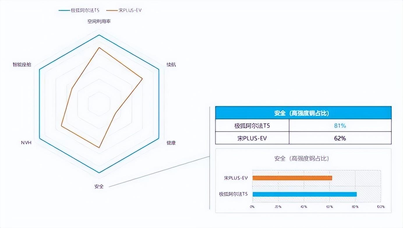 “零醛零苯”座舱 极狐阿尔法T5能收割宋PLUS EV的用户吗？