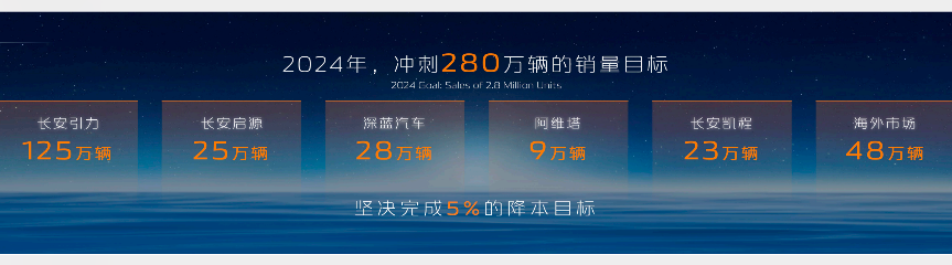 长安汽车实施“215”伙伴行动,打造世界级汽车品牌