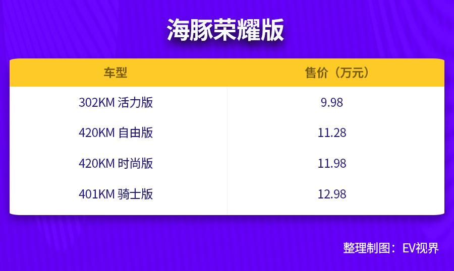 9.98万元起售/全系升级四连杆独立悬架 比亚迪海豚荣耀版正式上市