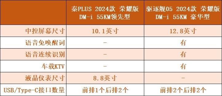 除了秦PLUS 荣耀版 谁还能入您的眼？