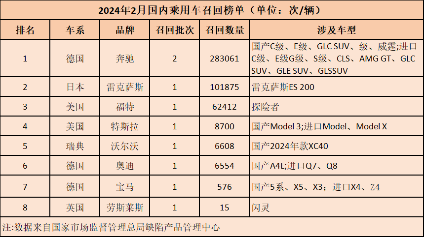 315晚会前集中召回，豪华品牌最多且规模最大！