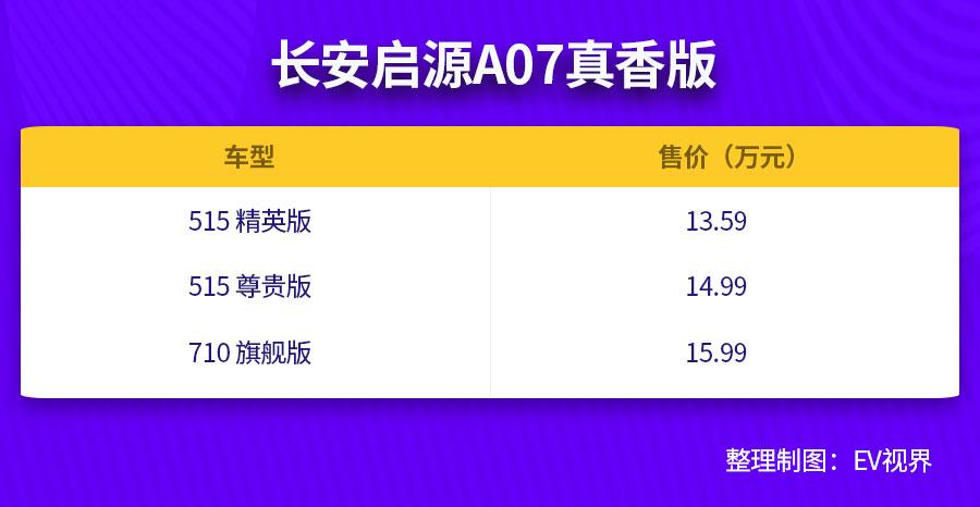 710公里续航/13.59万元起售 长安启源A07真香版也来“掀桌子”了