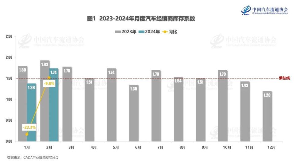 2月份汽车经销商库存系数为1.74