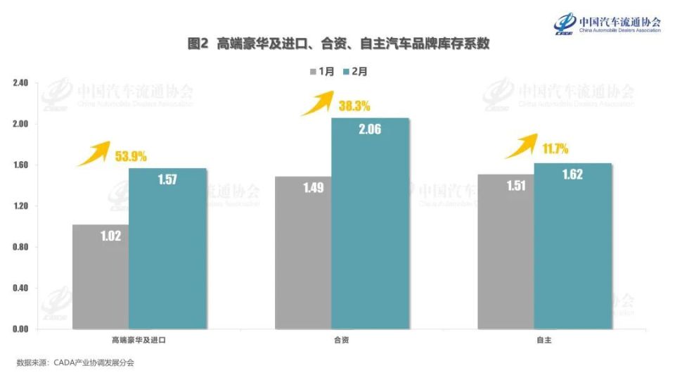 2月份汽车经销商库存系数为1.74