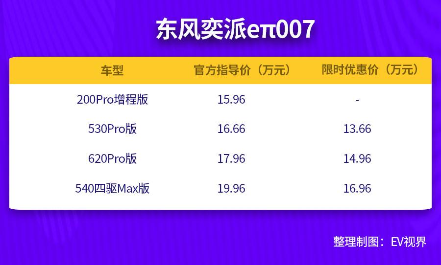 限时优惠3万/可增程可纯电 13.66万起东风奕派eπ007你会犹豫吗？