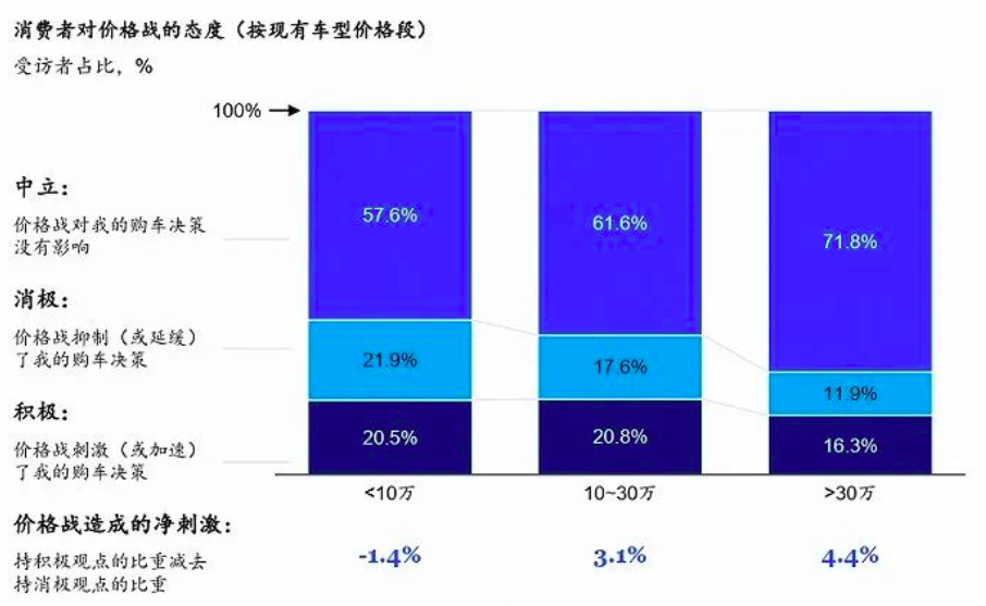 价格战失效，纯电车接受度下降？2024年消费者更加理性！