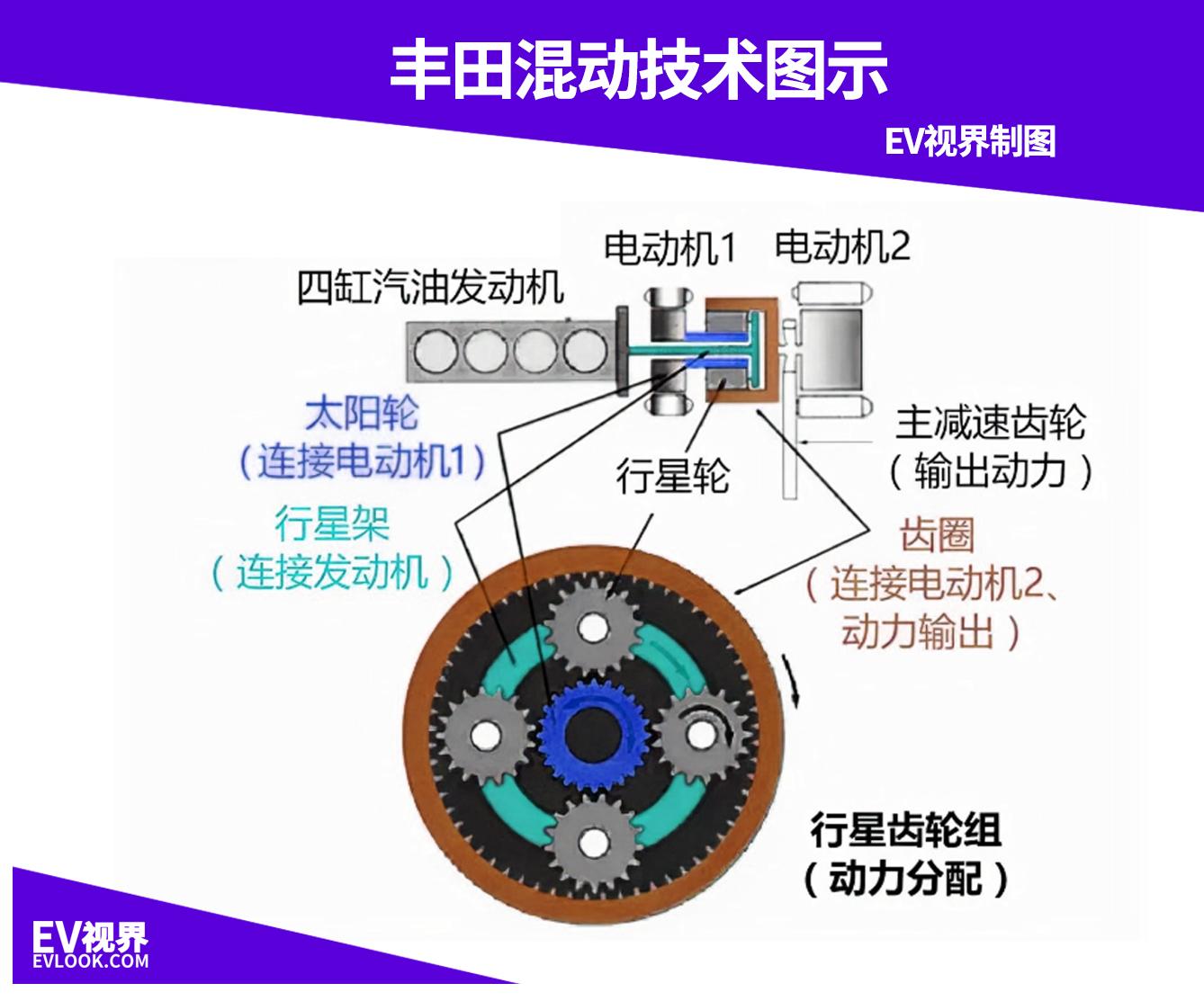 DM-i不香了？比亚迪新混动技术为何向丰田看齐？