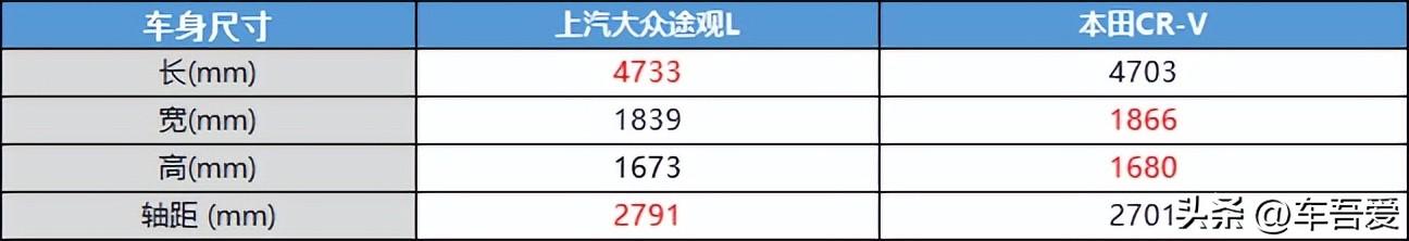 20万级热门合资SUV，途观L强者恒强