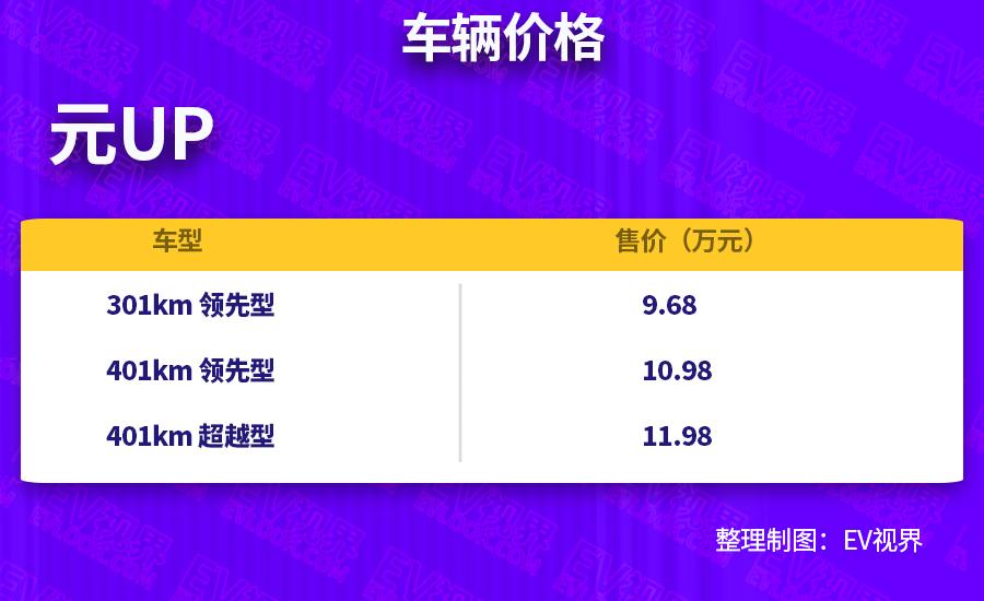 比亚迪元UP售价9.68万起，A0级SUV销冠要被提前锁定？