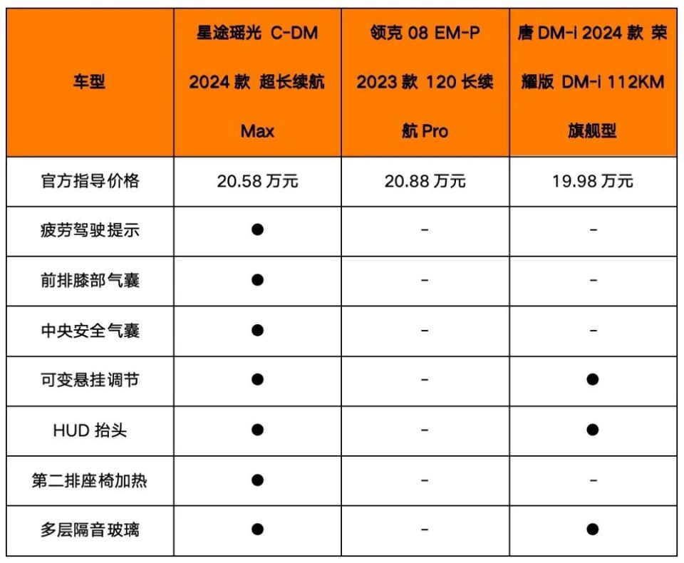 中国高端混动三剑客，瑶光C-DM、领克08、唐DM-i怎么选？