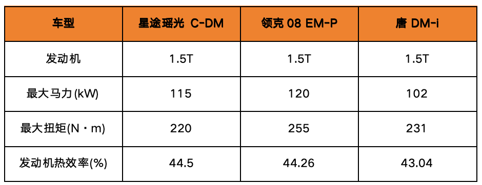 中国高端混动三剑客，瑶光C-DM、领克08、唐DM-i怎么选？