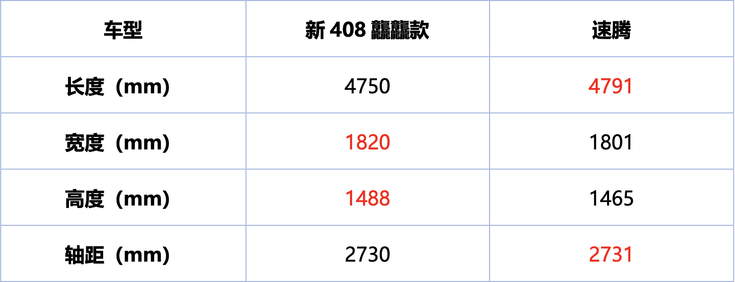 比价格、拼实力，新408龘龘款、速腾谁更“物超所值”？