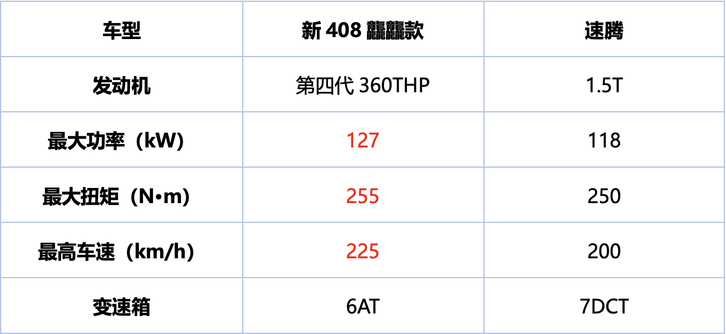 比价格、拼实力，新408龘龘款、速腾谁更“物超所值”？