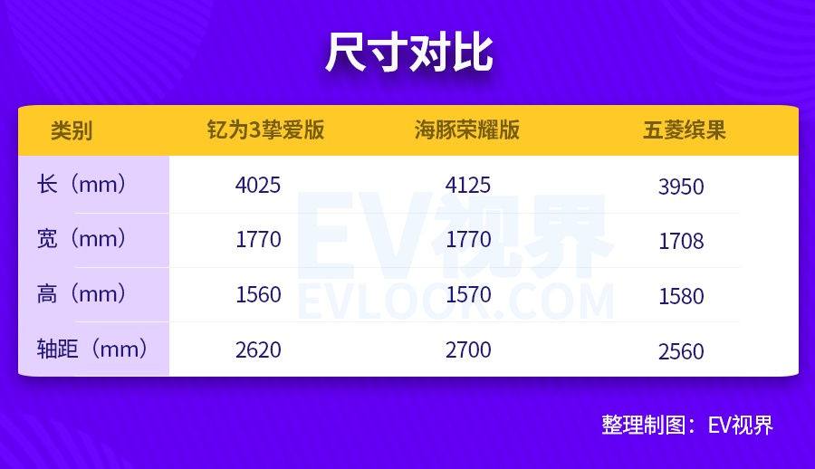 6.99万元起售/新增330km续航版 钇为3挚爱版A0级选车绕不开的选项