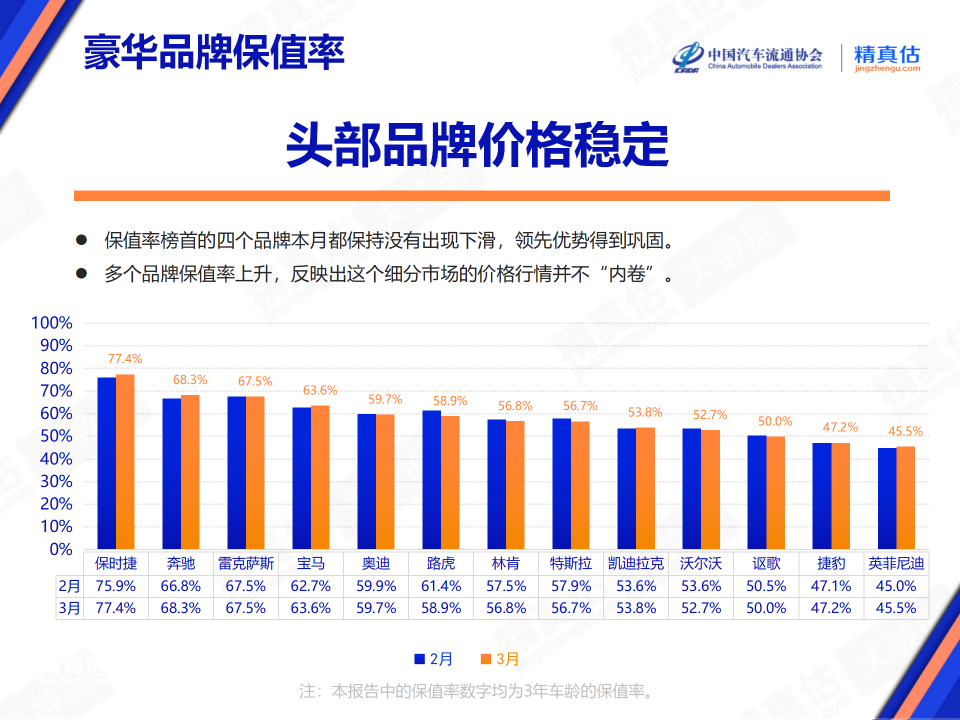 不是所有豪华车都保值，选对了少亏钱！