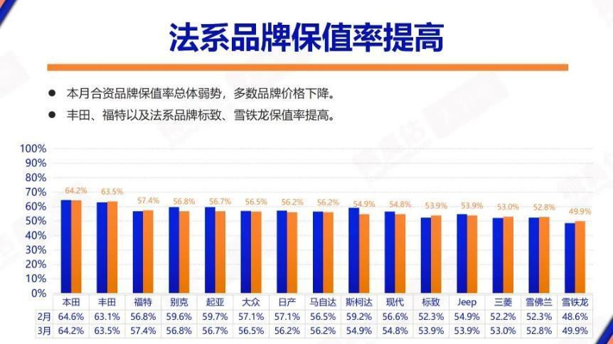 价格战之下，多数合资车保值率下降 日系车依然名列前茅！