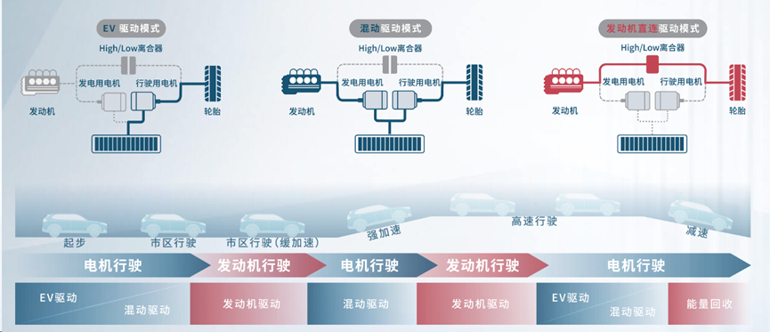 2024年，大多数消费者选择的是混动！