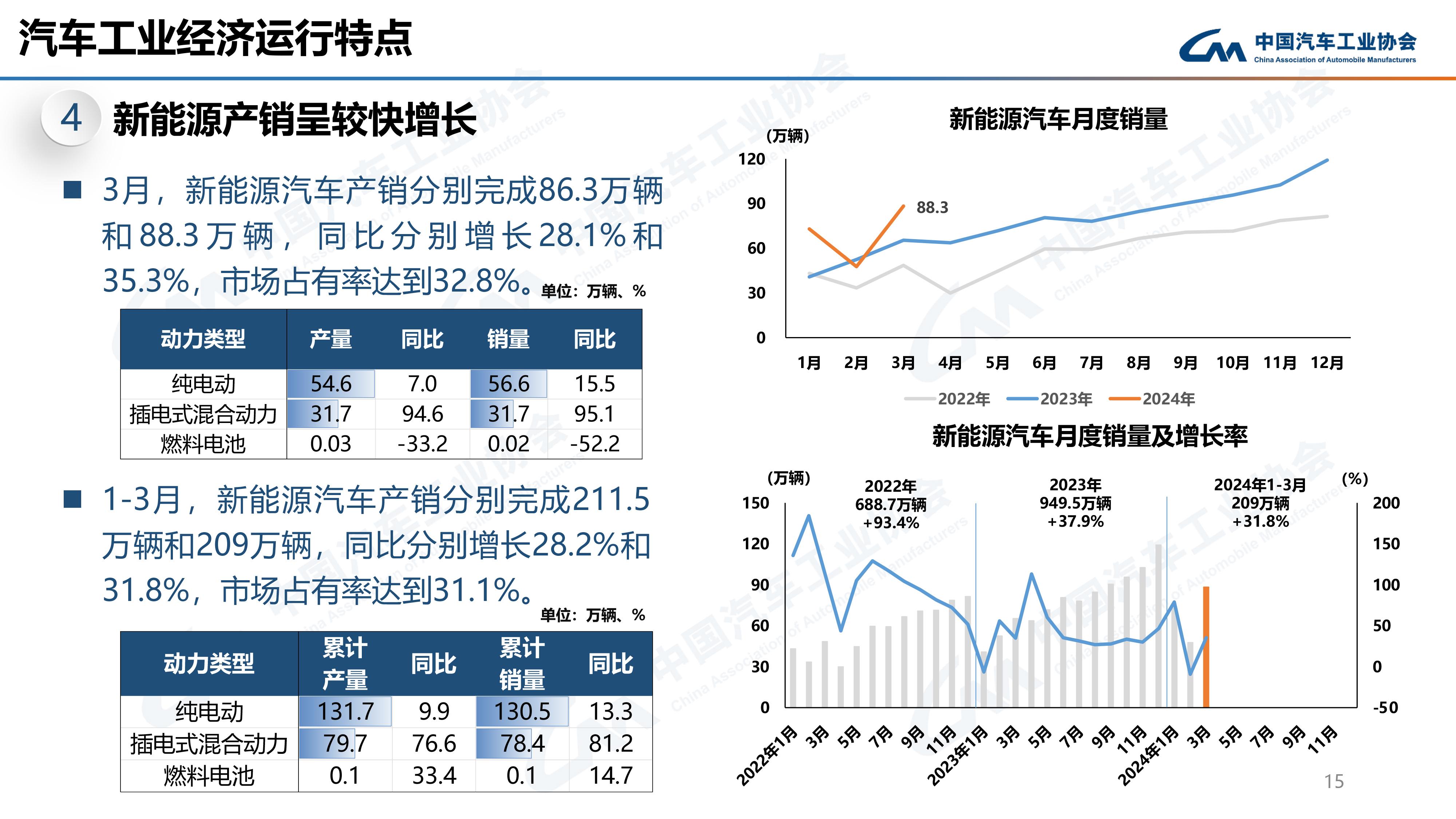 市占率达31.1% 1-3月新能源汽车产销同环比分别增长