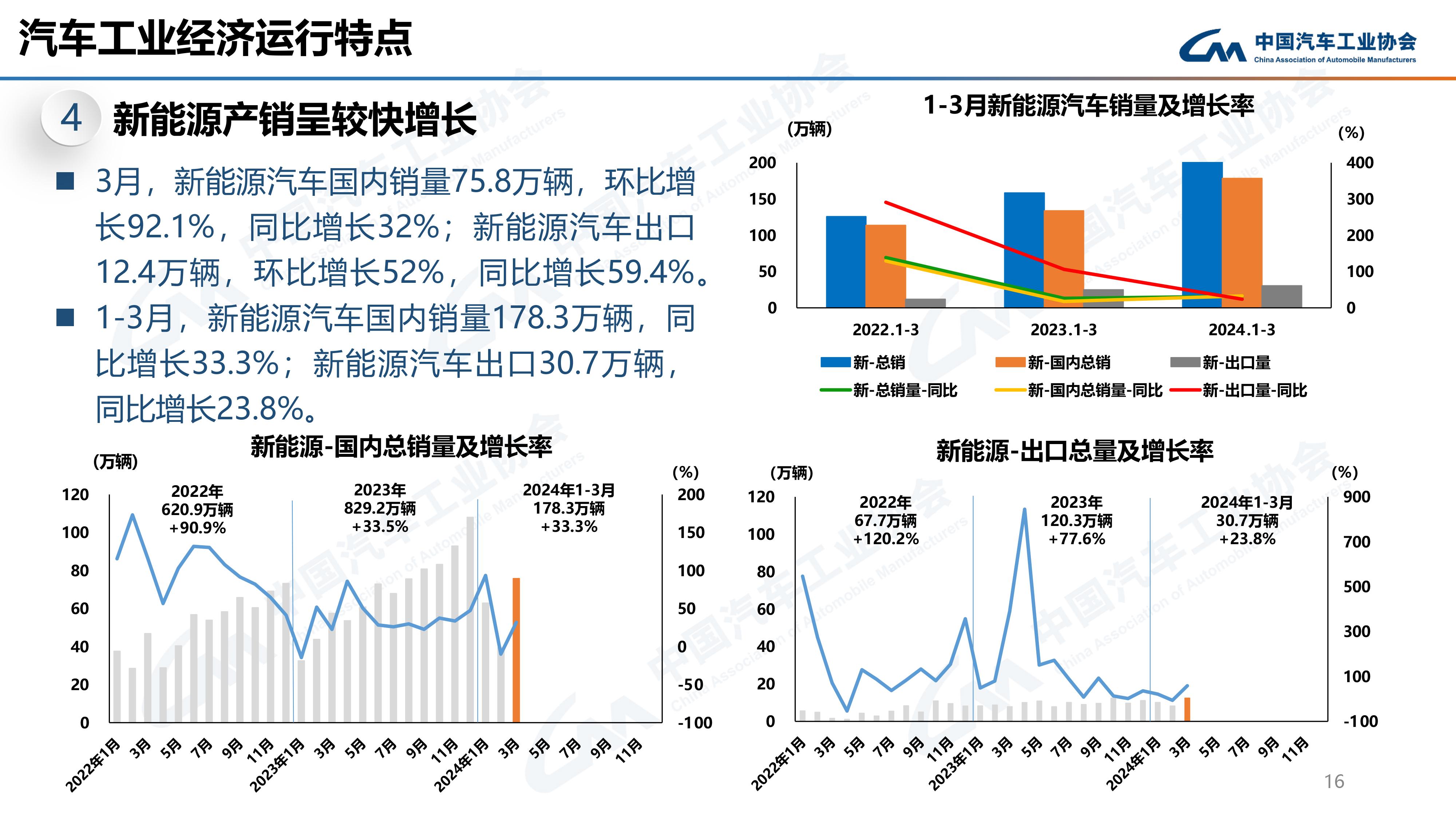 市占率达31.1% 1-3月新能源汽车产销同环比分别增长