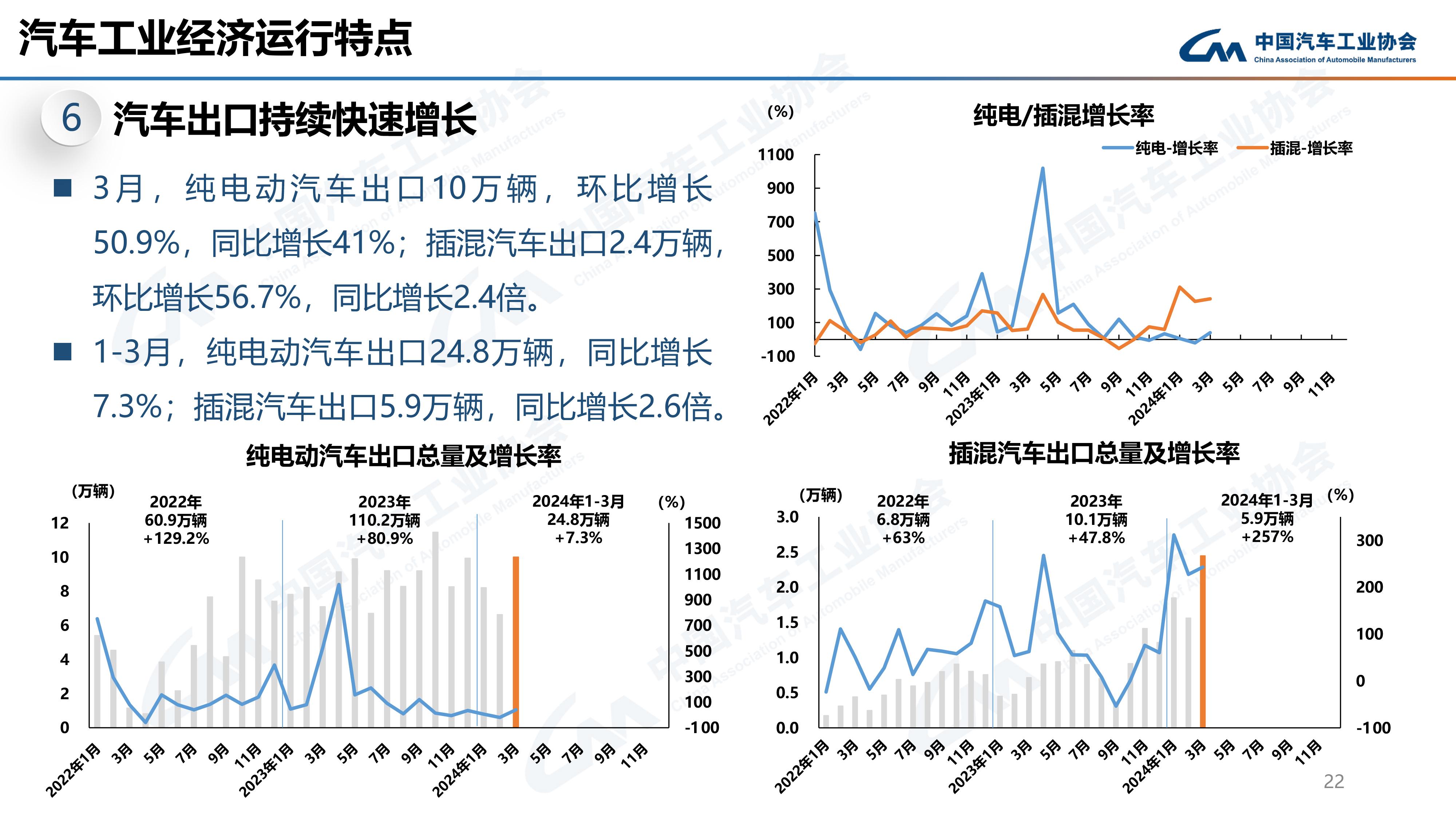 市占率达31.1% 1-3月新能源汽车产销同环比分别增长