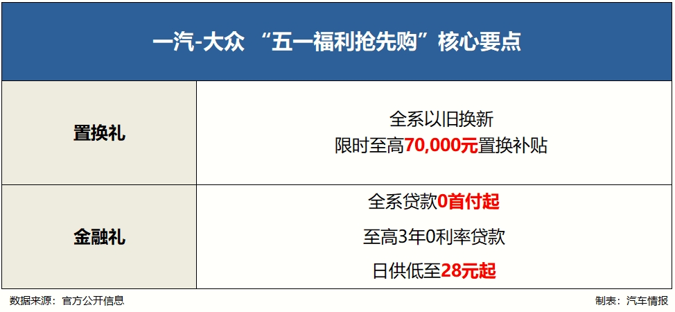 德系合资先下手为强，一汽-大众五一大促，网友：赔钱赚吆喝？