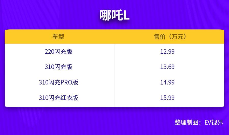 12.99万起售/纯电续航310km，增程版哪吒L也开始“不务正业”了