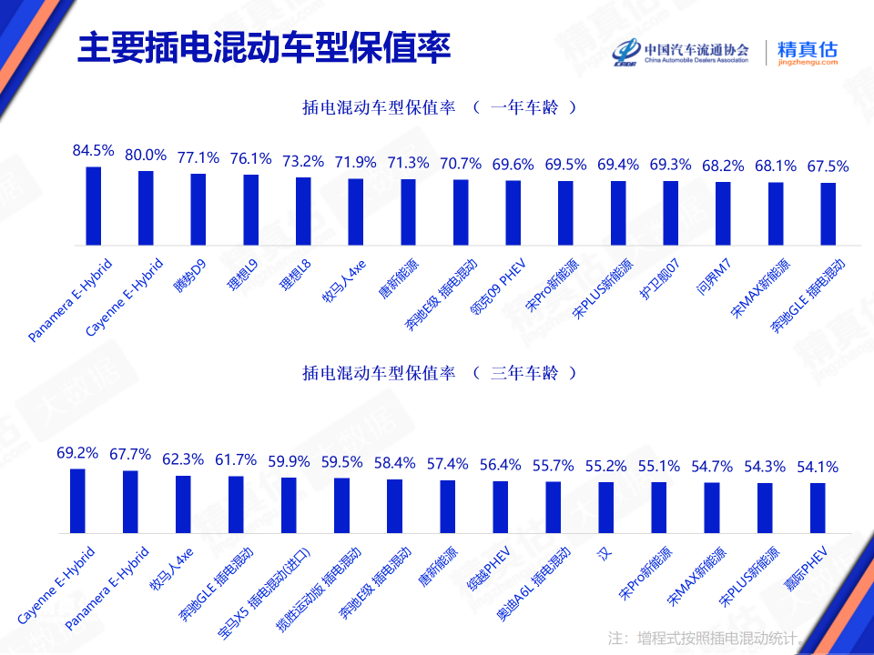 别再说新能源车不保值，选对品牌用车三年也可以七折卖