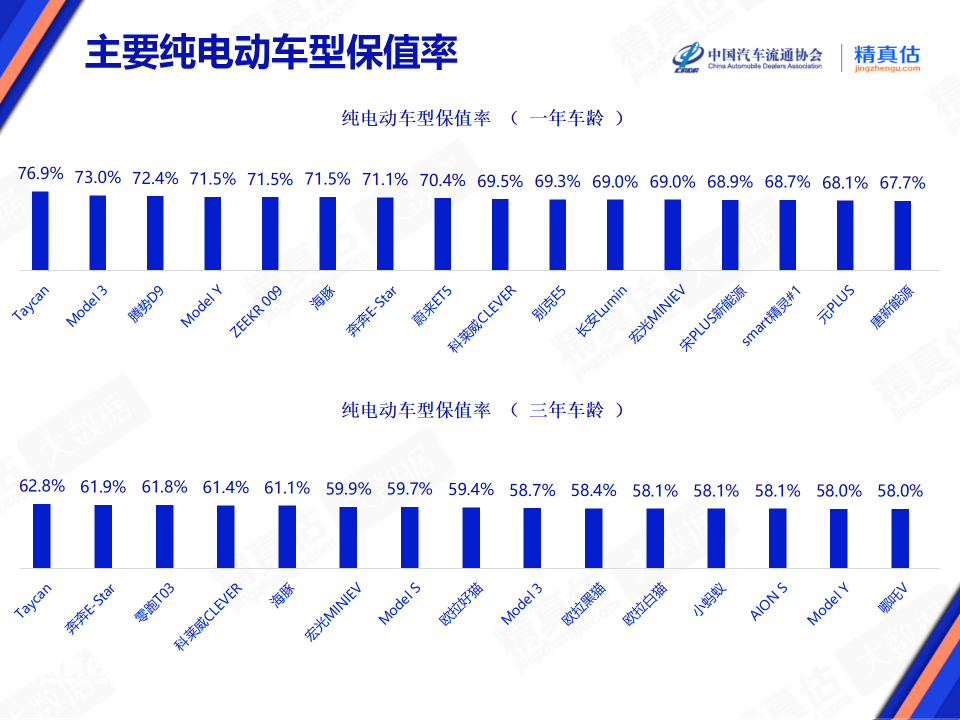 别再说新能源车不保值，选对品牌用车三年也可以七折卖