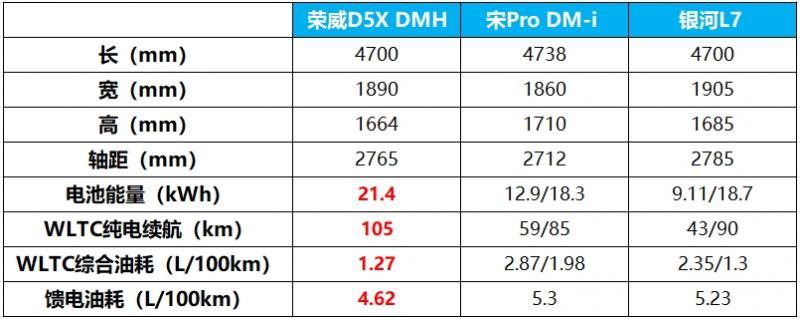 D5X DMH上市，荣威重回插混第一阵营布下关键一子