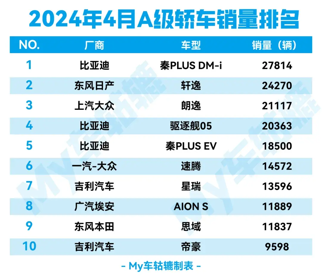 最新轿车销量排名:第一毫无悬念,轩逸、朗逸保住前五,凭啥?