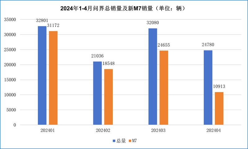 问界新M7交付量刚下滑，华为就给打了一针强心剂