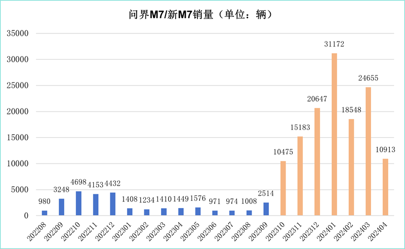 问界新M7交付量刚下滑，华为就给打了一针强心剂