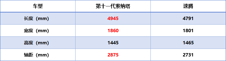 速腾躺枪 13万起的索纳塔为你翻译何为“惊喜”