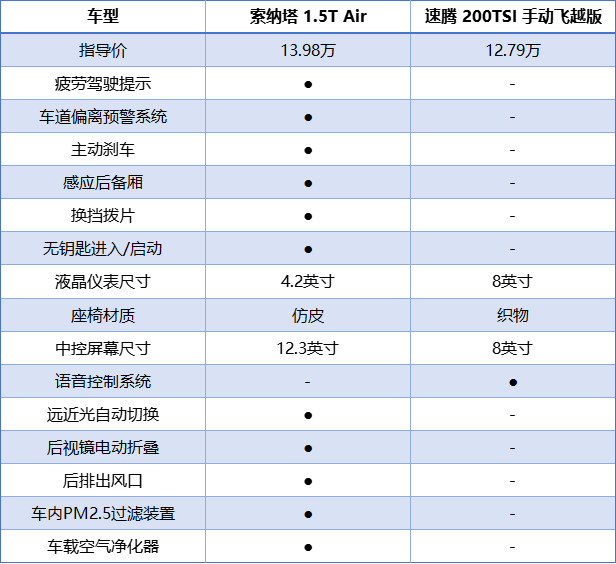 速腾躺枪 13万起的索纳塔为你翻译何为“惊喜”