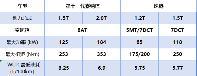 速腾躺枪 13万起的索纳塔为你翻译何为“惊喜”