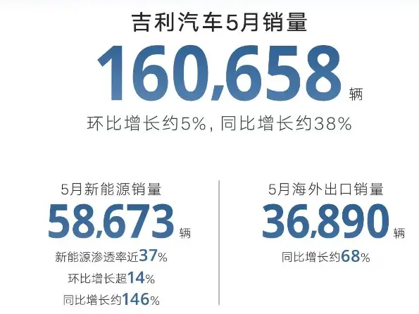 5月份比亚迪、埃安、长安销量大涨，遥遥领先！