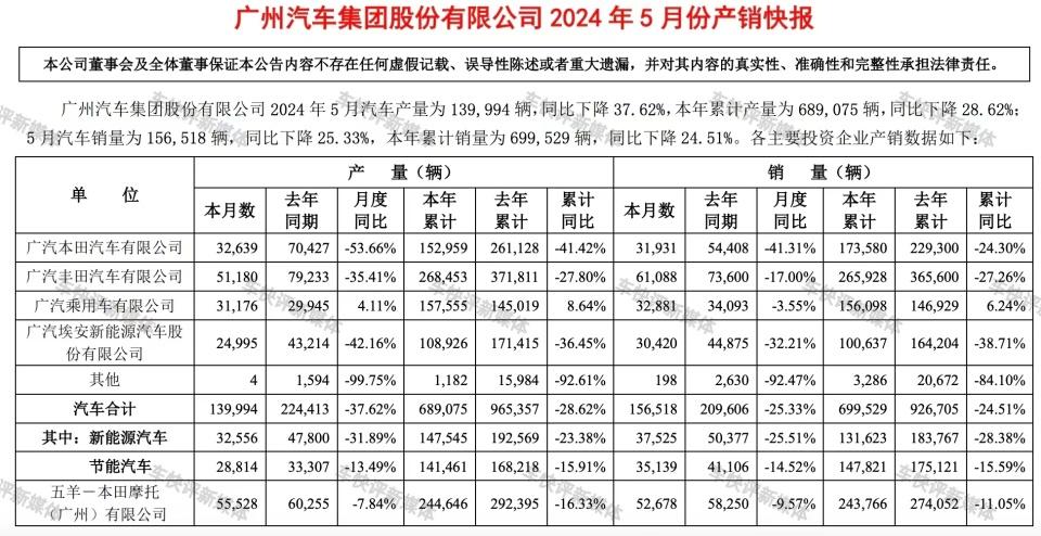 2024年销70万辆的目标，广汽埃安前5个月完成了14.3%